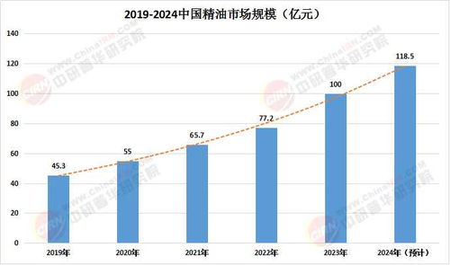 2025中國精油市場深度調查研究及未來發展前景分析